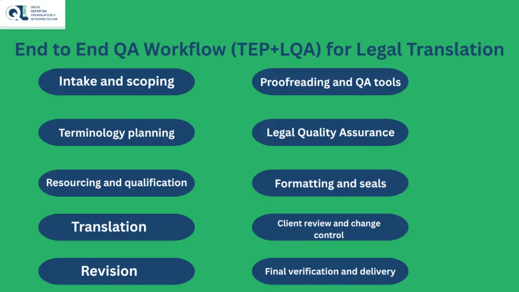 End‑to‑End QA Workflow (TEP+LQA) for Legal Translation
